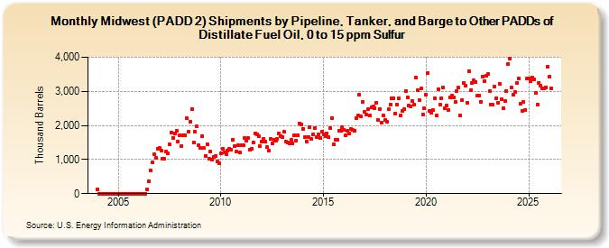 Midwest (PADD 2) Shipments by Pipeline, Tanker, and Barge to Other PADDs of Distillate Fuel Oil, 0 to 15 ppm Sulfur (Thousand Barrels)