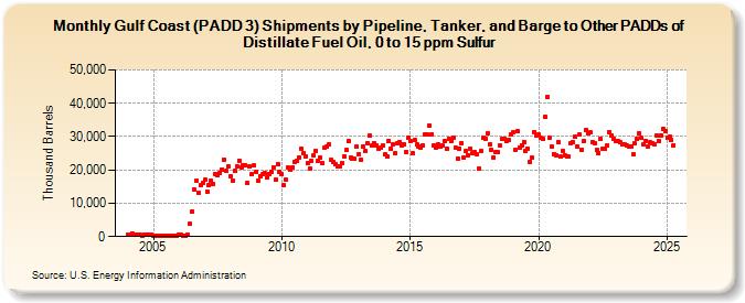 Gulf Coast (PADD 3) Shipments by Pipeline, Tanker, and Barge to Other PADDs of Distillate Fuel Oil, 0 to 15 ppm Sulfur (Thousand Barrels)