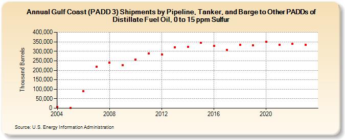 Gulf Coast (PADD 3) Shipments by Pipeline, Tanker, and Barge to Other PADDs of Distillate Fuel Oil, 0 to 15 ppm Sulfur (Thousand Barrels)