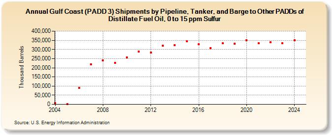 Gulf Coast (PADD 3) Shipments by Pipeline, Tanker, and Barge to Other PADDs of Distillate Fuel Oil, 0 to 15 ppm Sulfur (Thousand Barrels)