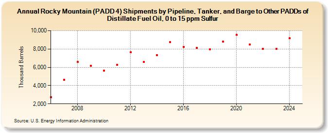 Rocky Mountain (PADD 4) Shipments by Pipeline, Tanker, and Barge to Other PADDs of Distillate Fuel Oil, 0 to 15 ppm Sulfur (Thousand Barrels)