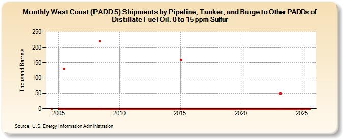 West Coast (PADD 5) Shipments by Pipeline, Tanker, and Barge to Other PADDs of Distillate Fuel Oil, 0 to 15 ppm Sulfur (Thousand Barrels)