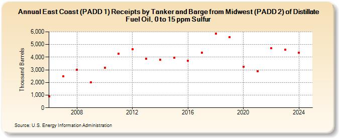 East Coast (PADD 1) Receipts by Tanker and Barge from Midwest (PADD 2) of Distillate Fuel Oil, 0 to 15 ppm Sulfur (Thousand Barrels)