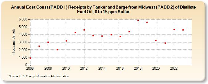 East Coast (PADD 1) Receipts by Tanker and Barge from Midwest (PADD 2) of Distillate Fuel Oil, 0 to 15 ppm Sulfur (Thousand Barrels)