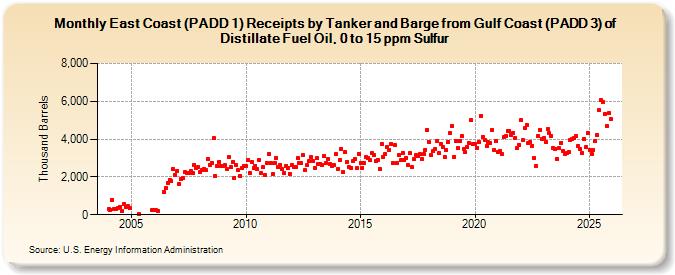 East Coast (PADD 1) Receipts by Tanker and Barge from Gulf Coast (PADD 3) of Distillate Fuel Oil, 0 to 15 ppm Sulfur (Thousand Barrels)