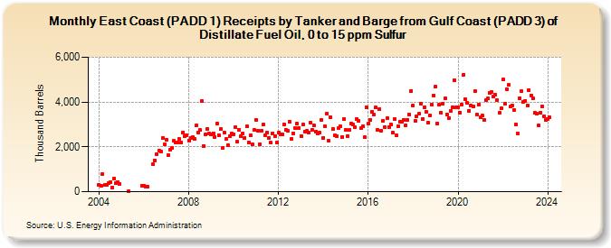 East Coast (PADD 1) Receipts by Tanker and Barge from Gulf Coast (PADD 3) of Distillate Fuel Oil, 0 to 15 ppm Sulfur (Thousand Barrels)