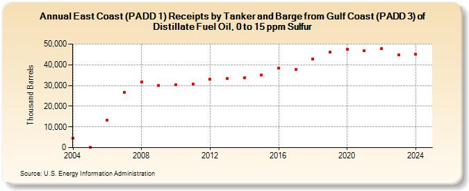 East Coast (PADD 1) Receipts by Tanker and Barge from Gulf Coast (PADD 3) of Distillate Fuel Oil, 0 to 15 ppm Sulfur (Thousand Barrels)