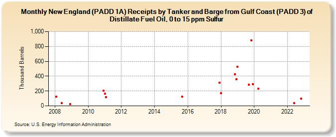 New England (PADD 1A) Receipts by Tanker and Barge from Gulf Coast (PADD 3) of Distillate Fuel Oil, 0 to 15 ppm Sulfur (Thousand Barrels)