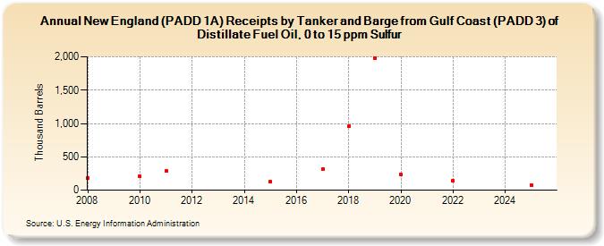 New England (PADD 1A) Receipts by Tanker and Barge from Gulf Coast (PADD 3) of Distillate Fuel Oil, 0 to 15 ppm Sulfur (Thousand Barrels)
