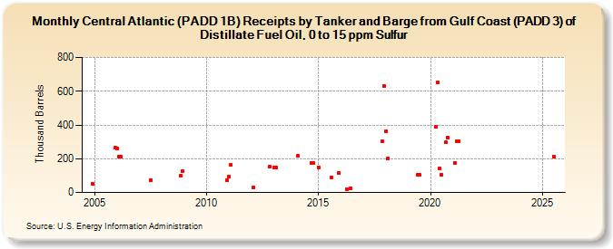 Central Atlantic (PADD 1B) Receipts by Tanker and Barge from Gulf Coast (PADD 3) of Distillate Fuel Oil, 0 to 15 ppm Sulfur (Thousand Barrels)