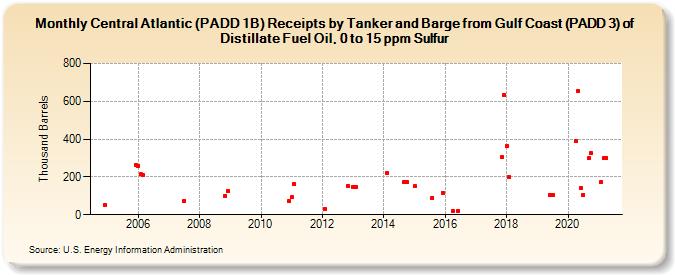 Central Atlantic (PADD 1B) Receipts by Tanker and Barge from Gulf Coast (PADD 3) of Distillate Fuel Oil, 0 to 15 ppm Sulfur (Thousand Barrels)