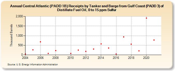 Central Atlantic (PADD 1B) Receipts by Tanker and Barge from Gulf Coast (PADD 3) of Distillate Fuel Oil, 0 to 15 ppm Sulfur (Thousand Barrels)