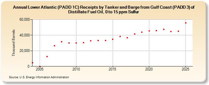 Lower Atlantic (PADD 1C) Receipts by Tanker and Barge from Gulf Coast (PADD 3) of Distillate Fuel Oil, 0 to 15 ppm Sulfur (Thousand Barrels)