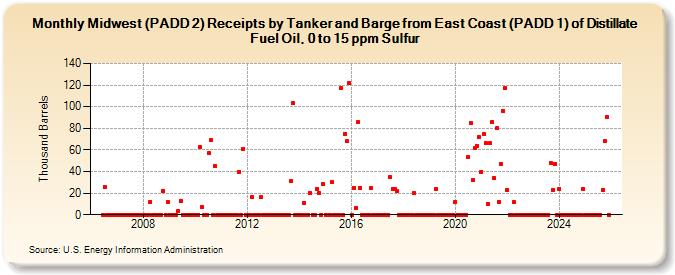 Midwest (PADD 2) Receipts by Tanker and Barge from East Coast (PADD 1) of Distillate Fuel Oil, 0 to 15 ppm Sulfur (Thousand Barrels)