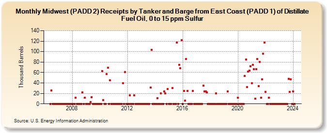 Midwest (PADD 2) Receipts by Tanker and Barge from East Coast (PADD 1) of Distillate Fuel Oil, 0 to 15 ppm Sulfur (Thousand Barrels)