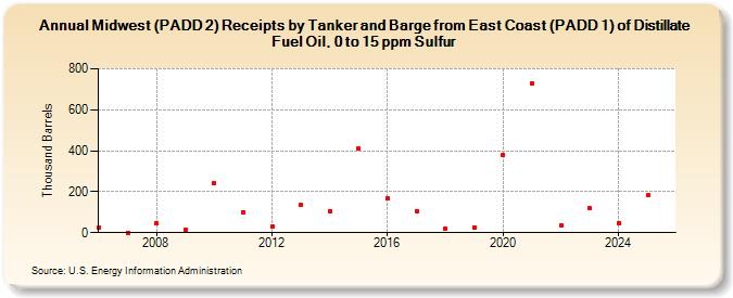 Midwest (PADD 2) Receipts by Tanker and Barge from East Coast (PADD 1) of Distillate Fuel Oil, 0 to 15 ppm Sulfur (Thousand Barrels)