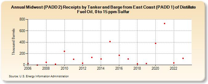 Midwest (PADD 2) Receipts by Tanker and Barge from East Coast (PADD 1) of Distillate Fuel Oil, 0 to 15 ppm Sulfur (Thousand Barrels)