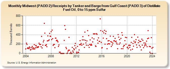 Midwest (PADD 2) Receipts by Tanker and Barge from Gulf Coast (PADD 3) of Distillate Fuel Oil, 0 to 15 ppm Sulfur (Thousand Barrels)