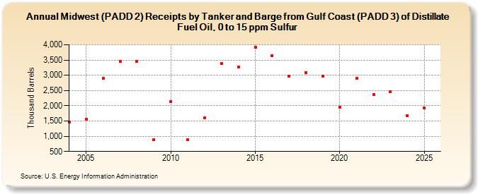 Midwest (PADD 2) Receipts by Tanker and Barge from Gulf Coast (PADD 3) of Distillate Fuel Oil, 0 to 15 ppm Sulfur (Thousand Barrels)
