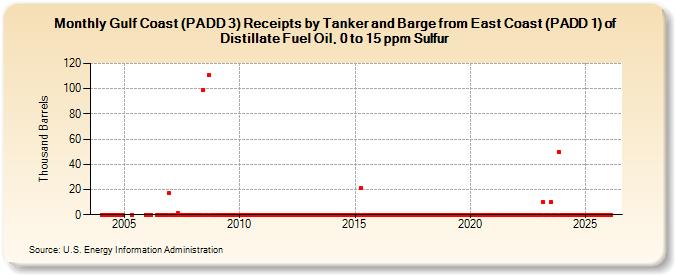 Gulf Coast (PADD 3) Receipts by Tanker and Barge from East Coast (PADD 1) of Distillate Fuel Oil, 0 to 15 ppm Sulfur (Thousand Barrels)