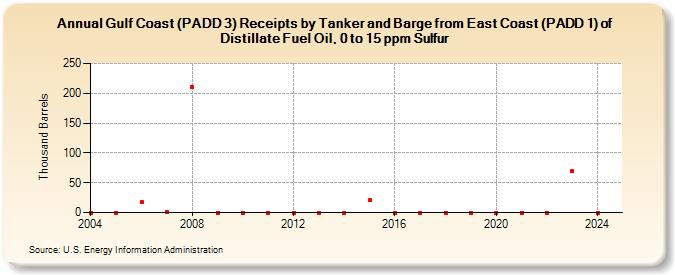 Gulf Coast (PADD 3) Receipts by Tanker and Barge from East Coast (PADD 1) of Distillate Fuel Oil, 0 to 15 ppm Sulfur (Thousand Barrels)