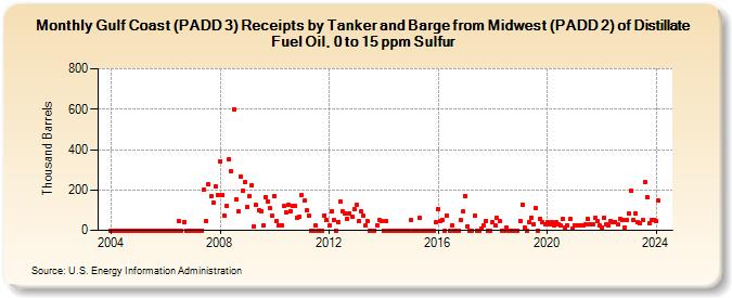 Gulf Coast (PADD 3) Receipts by Tanker and Barge from Midwest (PADD 2) of Distillate Fuel Oil, 0 to 15 ppm Sulfur (Thousand Barrels)