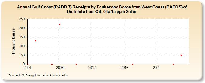 Gulf Coast (PADD 3) Receipts by Tanker and Barge from West Coast (PADD 5) of Distillate Fuel Oil, 0 to 15 ppm Sulfur (Thousand Barrels)