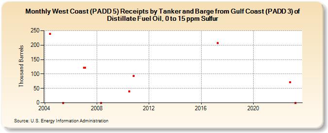 West Coast (PADD 5) Receipts by Tanker and Barge from Gulf Coast (PADD 3) of Distillate Fuel Oil, 0 to 15 ppm Sulfur (Thousand Barrels)