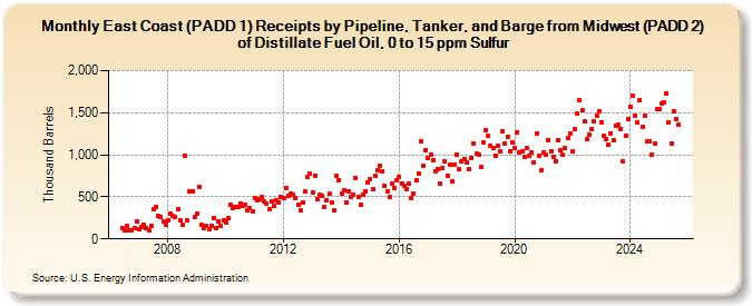 East Coast (PADD 1) Receipts by Pipeline, Tanker, and Barge from Midwest (PADD 2) of Distillate Fuel Oil, 0 to 15 ppm Sulfur (Thousand Barrels)