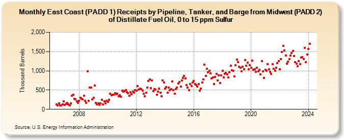 East Coast (PADD 1) Receipts by Pipeline, Tanker, and Barge from Midwest (PADD 2) of Distillate Fuel Oil, 0 to 15 ppm Sulfur (Thousand Barrels)