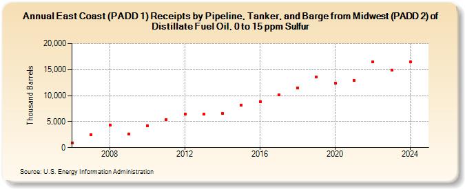 East Coast (PADD 1) Receipts by Pipeline, Tanker, and Barge from Midwest (PADD 2) of Distillate Fuel Oil, 0 to 15 ppm Sulfur (Thousand Barrels)