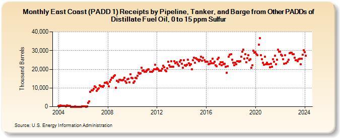 East Coast (PADD 1) Receipts by Pipeline, Tanker, and Barge from Other PADDs of Distillate Fuel Oil, 0 to 15 ppm Sulfur (Thousand Barrels)