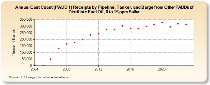 East Coast (PADD 1) Receipts by Pipeline, Tanker, and Barge from Other PADDs of Distillate Fuel Oil, 0 to 15 ppm Sulfur (Thousand Barrels)
