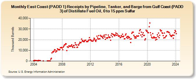 East Coast (PADD 1) Receipts by Pipeline, Tanker, and Barge from Gulf Coast (PADD 3) of Distillate Fuel Oil, 0 to 15 ppm Sulfur (Thousand Barrels)