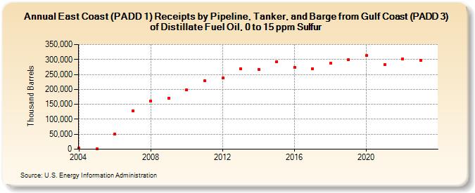 East Coast (PADD 1) Receipts by Pipeline, Tanker, and Barge from Gulf Coast (PADD 3) of Distillate Fuel Oil, 0 to 15 ppm Sulfur (Thousand Barrels)