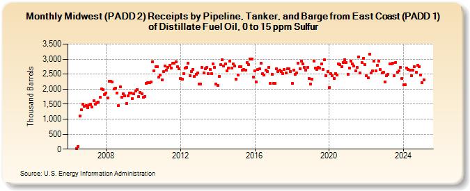 Midwest (PADD 2) Receipts by Pipeline, Tanker, and Barge from East Coast (PADD 1) of Distillate Fuel Oil, 0 to 15 ppm Sulfur (Thousand Barrels)