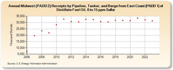 Midwest (PADD 2) Receipts by Pipeline, Tanker, and Barge from East Coast (PADD 1) of Distillate Fuel Oil, 0 to 15 ppm Sulfur (Thousand Barrels)