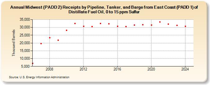 Midwest (PADD 2) Receipts by Pipeline, Tanker, and Barge from East Coast (PADD 1) of Distillate Fuel Oil, 0 to 15 ppm Sulfur (Thousand Barrels)