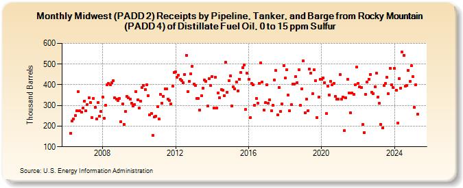 Midwest (PADD 2) Receipts by Pipeline, Tanker, and Barge from Rocky Mountain (PADD 4) of Distillate Fuel Oil, 0 to 15 ppm Sulfur (Thousand Barrels)