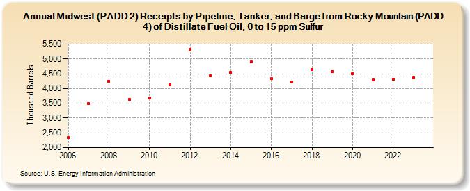 Midwest (PADD 2) Receipts by Pipeline, Tanker, and Barge from Rocky Mountain (PADD 4) of Distillate Fuel Oil, 0 to 15 ppm Sulfur (Thousand Barrels)