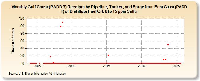 Gulf Coast (PADD 3) Receipts by Pipeline, Tanker, and Barge from East Coast (PADD 1) of Distillate Fuel Oil, 0 to 15 ppm Sulfur (Thousand Barrels)