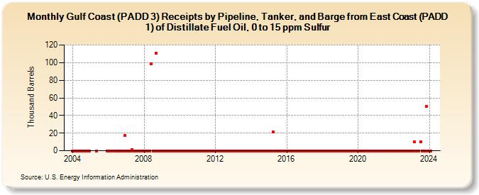 Gulf Coast (PADD 3) Receipts by Pipeline, Tanker, and Barge from East Coast (PADD 1) of Distillate Fuel Oil, 0 to 15 ppm Sulfur (Thousand Barrels)