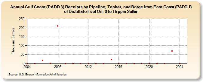 Gulf Coast (PADD 3) Receipts by Pipeline, Tanker, and Barge from East Coast (PADD 1) of Distillate Fuel Oil, 0 to 15 ppm Sulfur (Thousand Barrels)