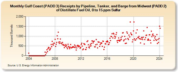 Gulf Coast (PADD 3) Receipts by Pipeline, Tanker, and Barge from Midwest (PADD 2) of Distillate Fuel Oil, 0 to 15 ppm Sulfur (Thousand Barrels)