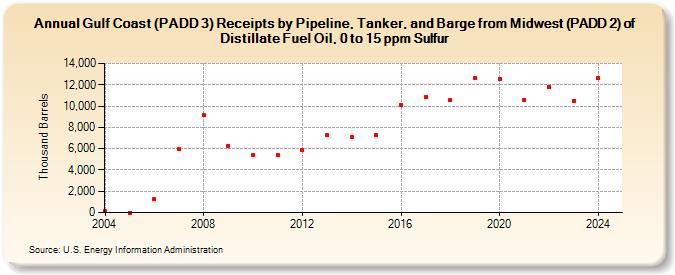 Gulf Coast (PADD 3) Receipts by Pipeline, Tanker, and Barge from Midwest (PADD 2) of Distillate Fuel Oil, 0 to 15 ppm Sulfur (Thousand Barrels)