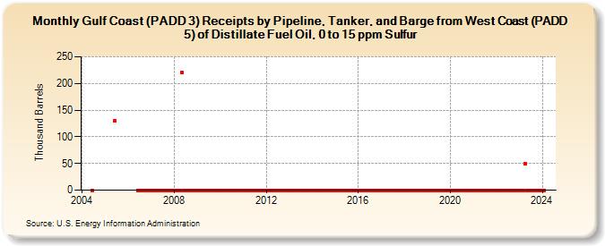 Gulf Coast (PADD 3) Receipts by Pipeline, Tanker, and Barge from West Coast (PADD 5) of Distillate Fuel Oil, 0 to 15 ppm Sulfur (Thousand Barrels)