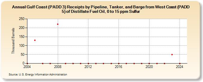 Gulf Coast (PADD 3) Receipts by Pipeline, Tanker, and Barge from West Coast (PADD 5) of Distillate Fuel Oil, 0 to 15 ppm Sulfur (Thousand Barrels)