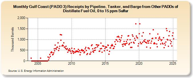 Gulf Coast (PADD 3) Receipts by Pipeline, Tanker, and Barge from Other PADDs of Distillate Fuel Oil, 0 to 15 ppm Sulfur (Thousand Barrels)