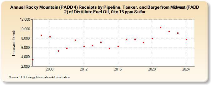 Rocky Mountain (PADD 4) Receipts by Pipeline, Tanker, and Barge from Midwest (PADD 2) of Distillate Fuel Oil, 0 to 15 ppm Sulfur (Thousand Barrels)