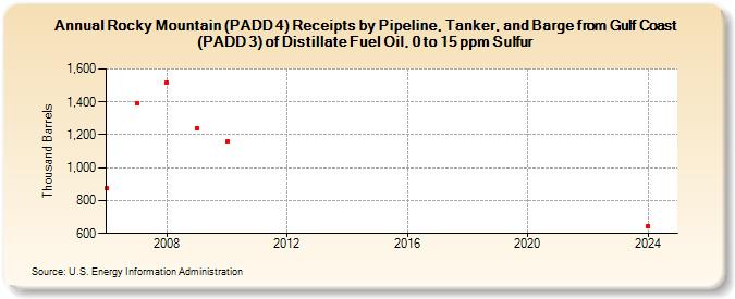 Rocky Mountain (PADD 4) Receipts by Pipeline, Tanker, and Barge from Gulf Coast (PADD 3) of Distillate Fuel Oil, 0 to 15 ppm Sulfur (Thousand Barrels)